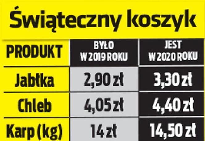 Zapłacimy więcej za święta