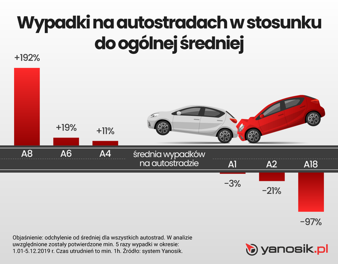 Wypadki na autostradach w stosunku do ogólnej średniej