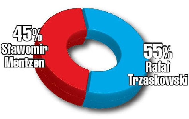 Sondaż prezydencki Trzaskowski i Mentzen