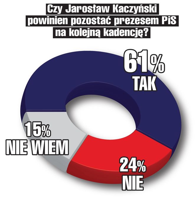 SG SONDAZ Czy Jarosław Kaczyński powinien pozostać prezesem PiS na kolejną kadencję?