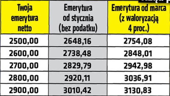 Emerytury wzrosną co najmniej o 50 zł