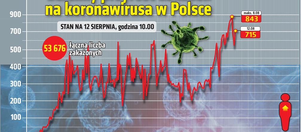 Koronawirus w Polsce. Statystyki, wykresy, grafiki (12 sierpnia)