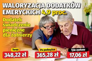 Waloryzacja dodatków emeryckich 4,9 proc