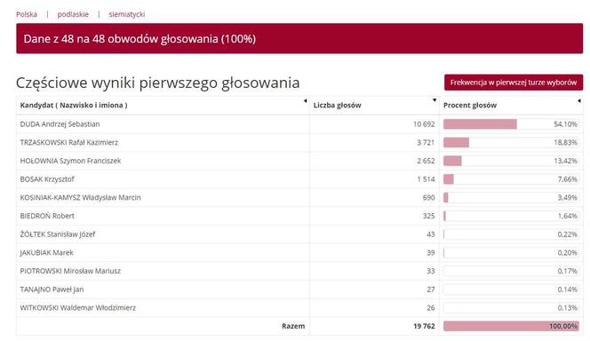 Wyniki wyborów prezydenckich 2020 - Białystok, podlaskie, Suwałki, Łomża [OFICJALNE WYNIKI PKW]