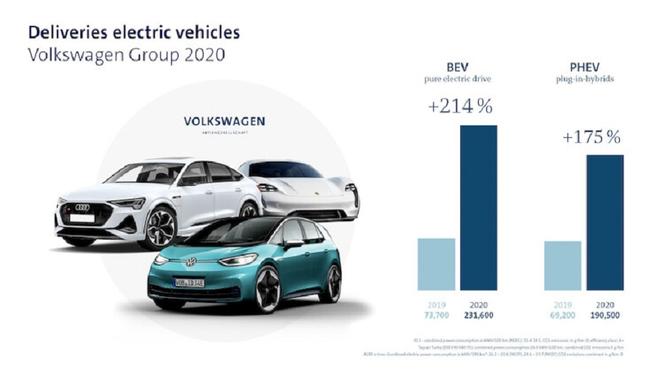 Grupa Volkswagen, sprzedaż samochodów w 2020