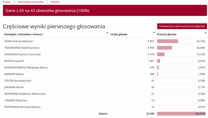 Wyniki wyborów prezydenckich 2020. Województwo warmińsko-mazurskie [POWIATY]