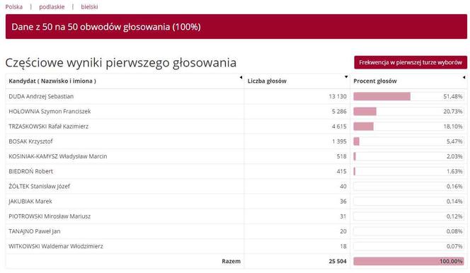 Wyniki wyborów prezydenckich 2020 - Białystok, podlaskie, Suwałki, Łomża [OFICJALNE WYNIKI PKW]