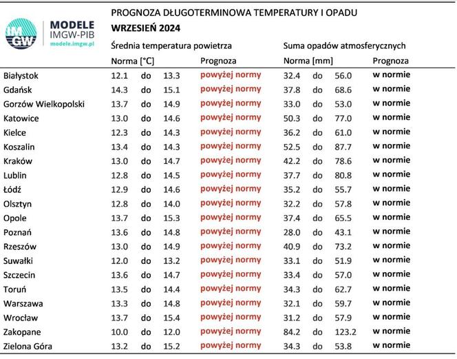 Prognoza pogody długoterminowa IMGW na wrzesień