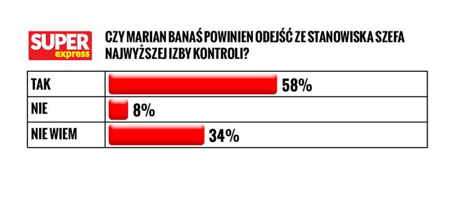 słupki sondaż Banaś