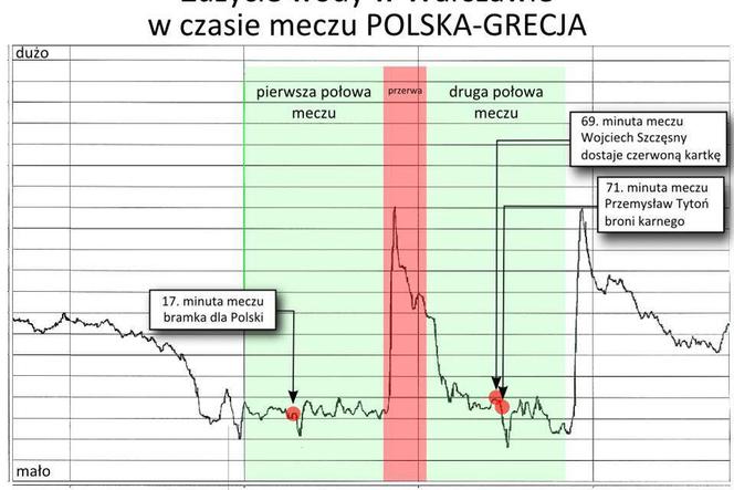 Polska - Grecja, Zapotrzebowanie na wodę, zużycie wody
