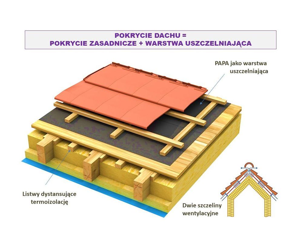 Schemat pokrycie dachu + warstwa uszczelniająca