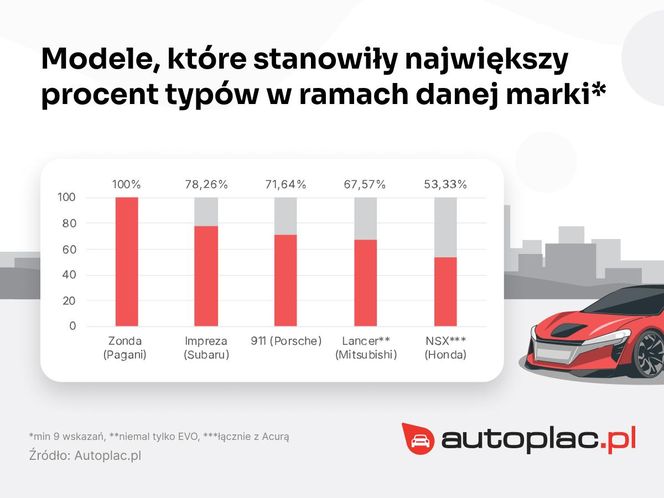 Wymarzone marki i modele