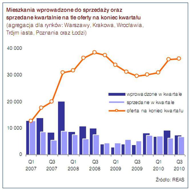 Mieszkania wprowadzone do sprzedaży oraz sprzedane kwartalne na tle oferty na koniec kwartału