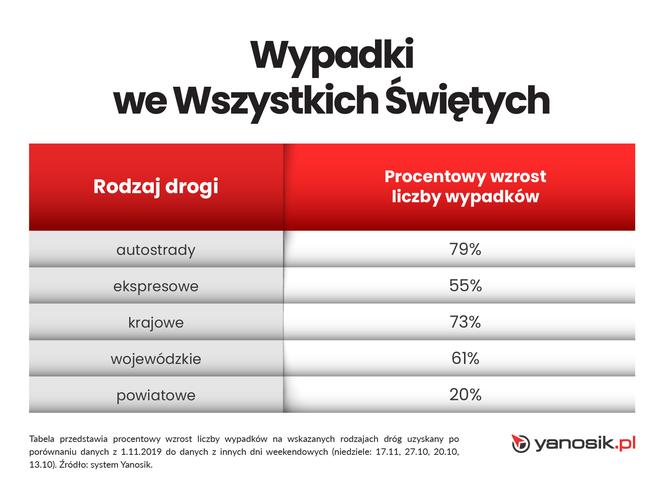 Wypadki drogowe we Wszystkich Świętych