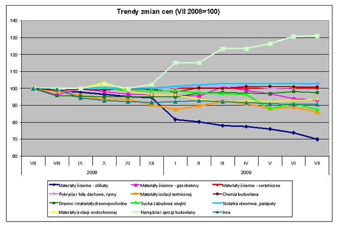 Grupa PSB - analiza - trendy zmian cen materiałów budowlanych, dane za VII 2009