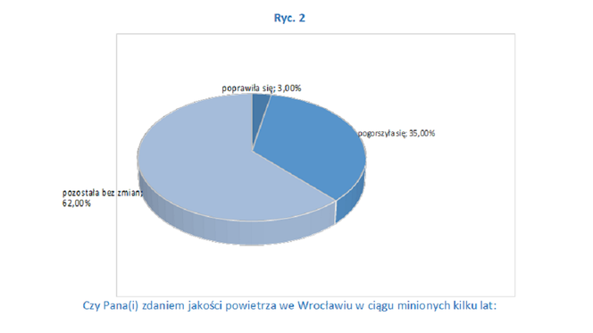 Badania dotyczące smogu