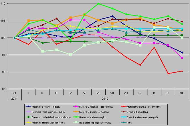 Trendy cenowe w PSB, grudzień 2012