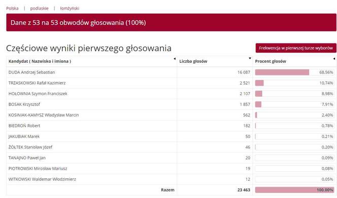 Wyniki wyborów prezydenckich 2020 - Białystok, podlaskie, Suwałki, Łomża [OFICJALNE WYNIKI PKW]