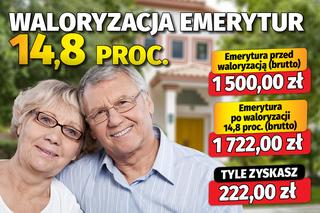 Waloryzacja emerytur 14,8 proc.