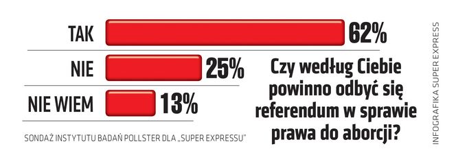 SG SONDAZ Czy według Ciebie powinno odbyć się referendum w sprawie prawa do aborcji