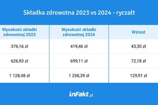 Składka zdrowotna w 2024 roku