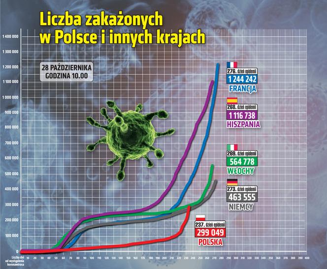 Koronawirus w Polsce i w innych krajach