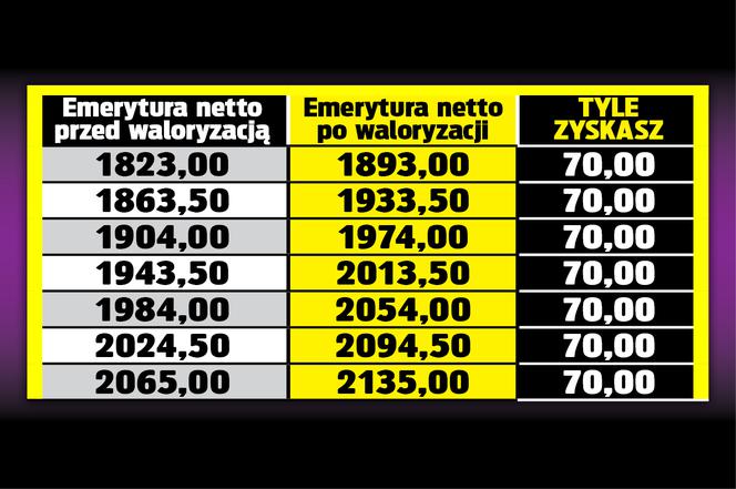 SG TABELA Emerycie dostaniesz 70 zł podwyżki 4