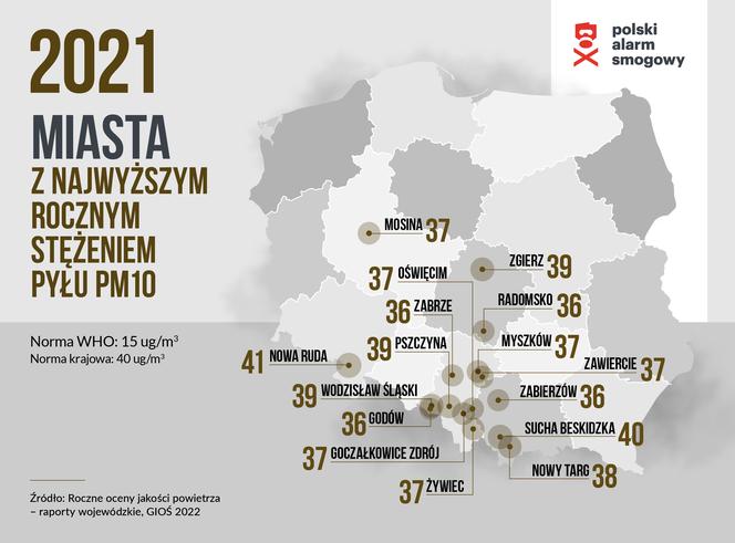 Miasta w Polsce o największym średniorocznym stężeniu pyłu PM10