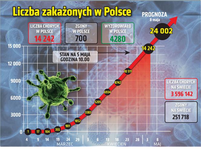 Koronawirus w Polsce i na świecie - 5.05.2020. godz. 10.30