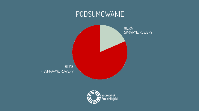 Społeczny audyt roweru miejskiego