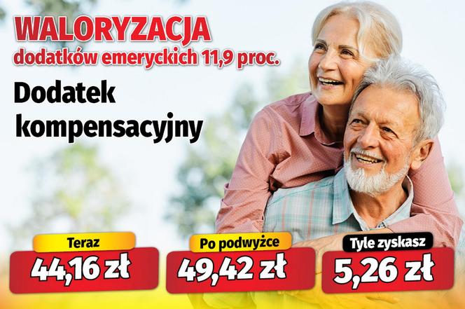  Waloryzacja dodatków emeryckich 11,9 proc.