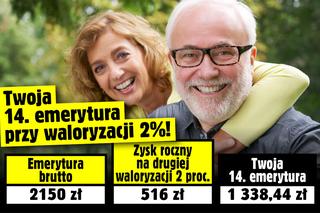 Twoja 14. emerytura przy waloryzacji 2%!