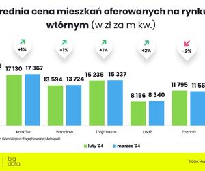 Ceny mieszkań w marcu 2024