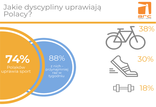 Jakie dyscypliny sportowe uprawiają Polacy?