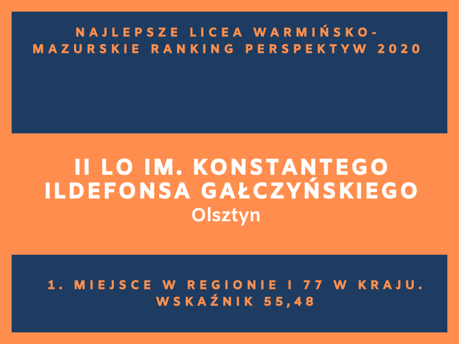 Perspektywy 2020. Najlepsze licea w województwie warmińsko-mazurskim. Zobacz RANKING TOP 20!