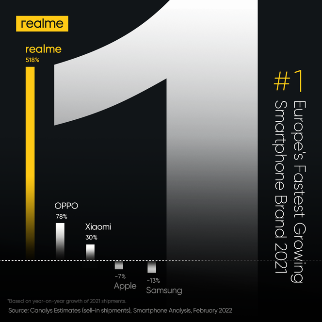 Ranking smartfonów w Polsce. Gigantyczny wzrost jednego z graczy