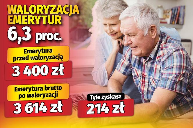 Waloryzacja emerytur 6,3 proc.