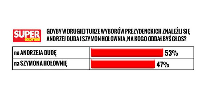 Sondaż czerwiec 2020