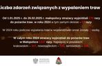 Wojewoda Małopolski ostrzega przed wypalaniem traw