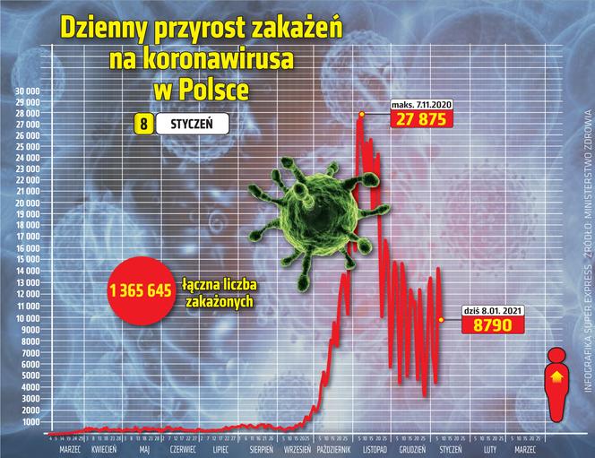 wirus Polska przyrost dzienny 8 1 2021