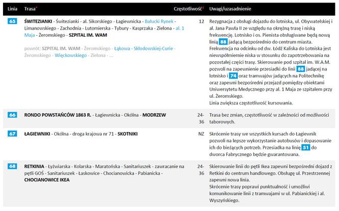 13 ZMIANY W KOMUNIKACJI MIEJSKIEJ W ŁODZI