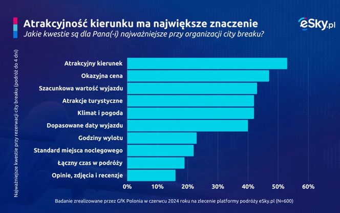 Wykres - co ma największe znaczenie dla Polaków przy wyborzy kierunku podróży