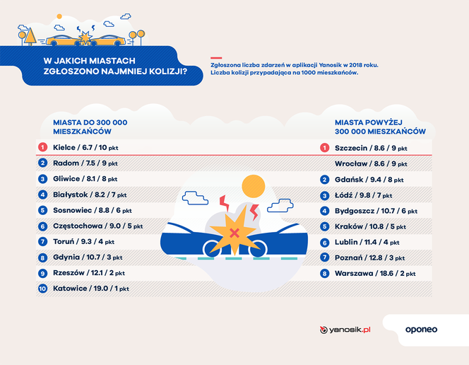 Ranking miast przyjaznych kierowcom - infografiki