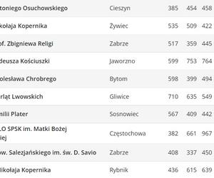 Perspektywy. Ranking liceów ogólnokształcących 2023. Województwo śląskie