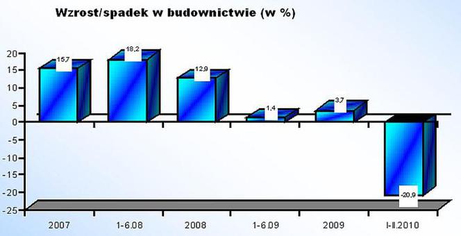 Koniunktra w budownictwie