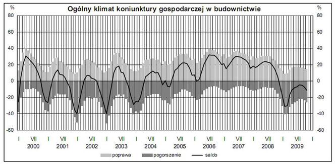 GUS: Ogólny klimat koniunktury gospodarczej w budownictwie
