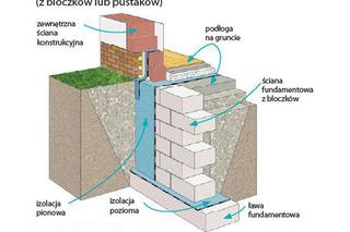Ściany fundamentowe. Rodzaje i budowa ścian fundamentowych