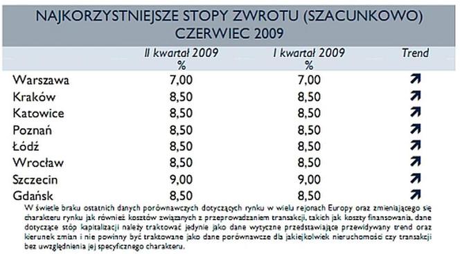 NAJKORZYSTNIEJSZE STOPY ZWROTU (SZACUNKOWO) 