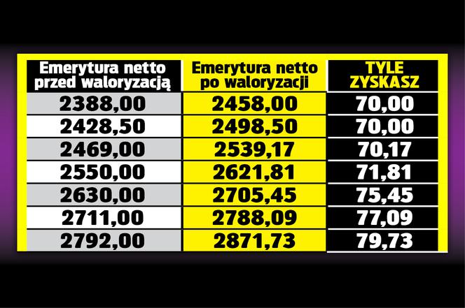 SG TABELA Emerycie dostaniesz 70 zł podwyżki 6