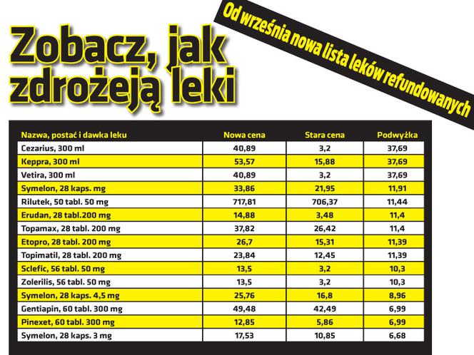 Zobacz, jak zdrożeją leki